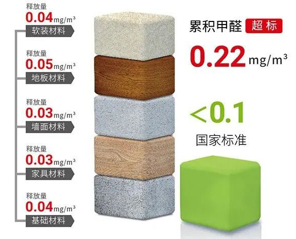 雙11來了｜擔心家里甲醛超標，教您一招，安安心心住新家！02累積甲醛超標